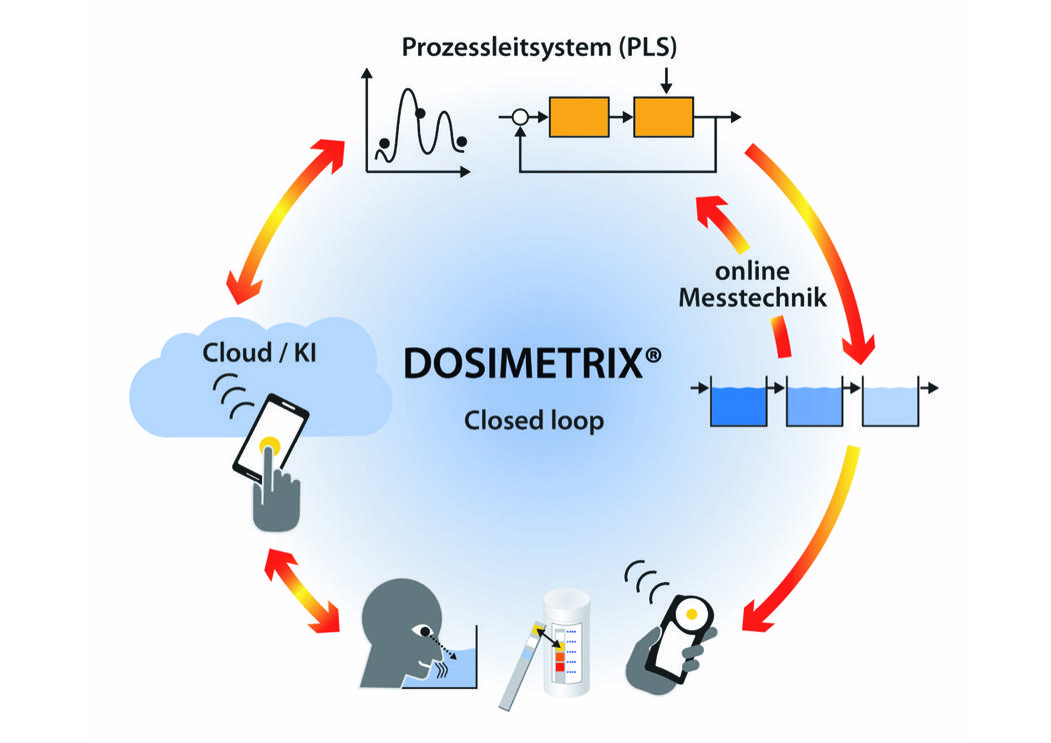 Dosimetrix_Kläranlagen