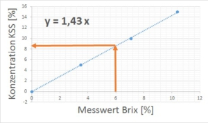 Umrechnungsdiagramm Brix-KSS